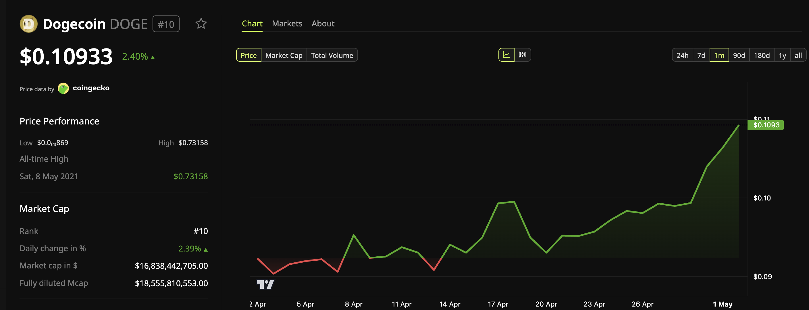 Dogecoin (DOGE) Price Performance