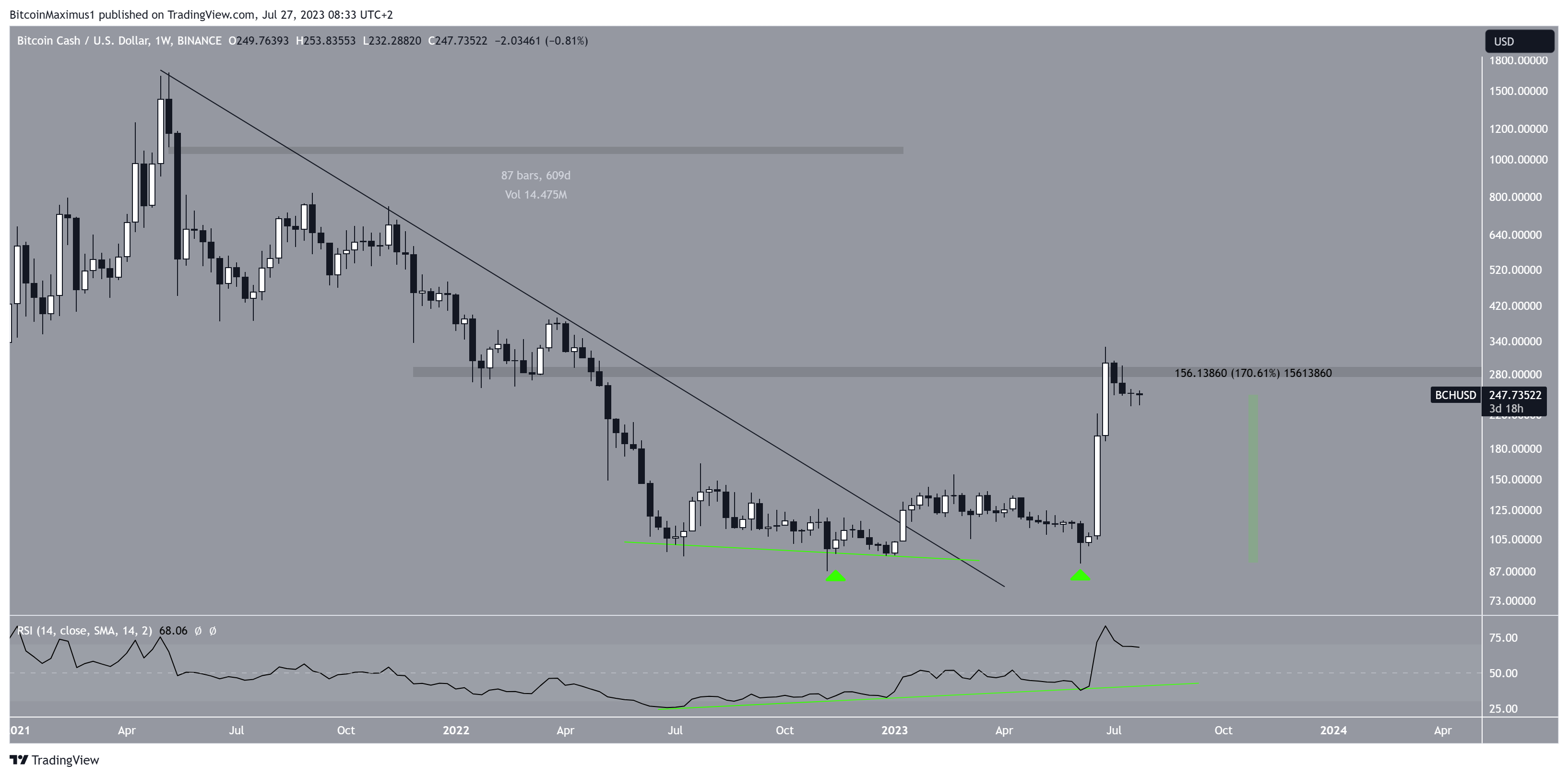رسم بياني لسعر عملة بيتكوين كاش