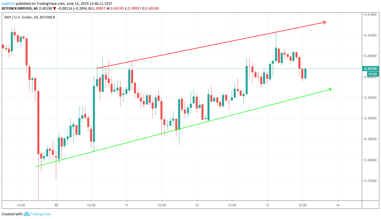 ripple price Ascending Channel