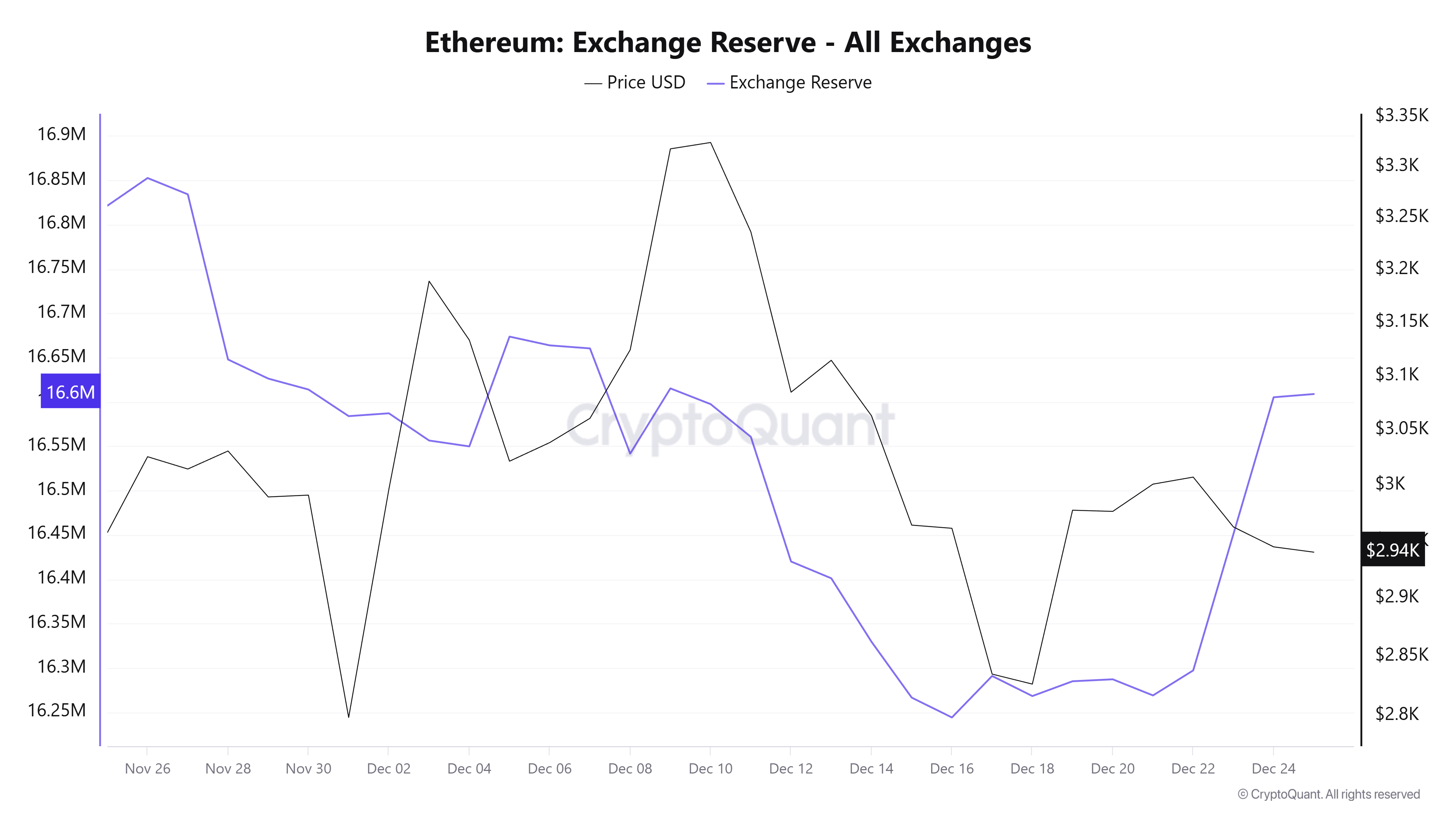 Ethereum Exchange Reserve. Source: CryptoQuant.