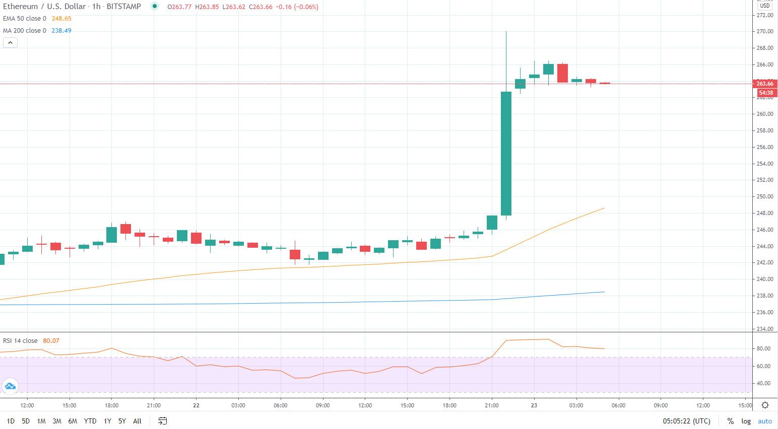 Ethereum (ETH) im 1-Stunden-Chart
