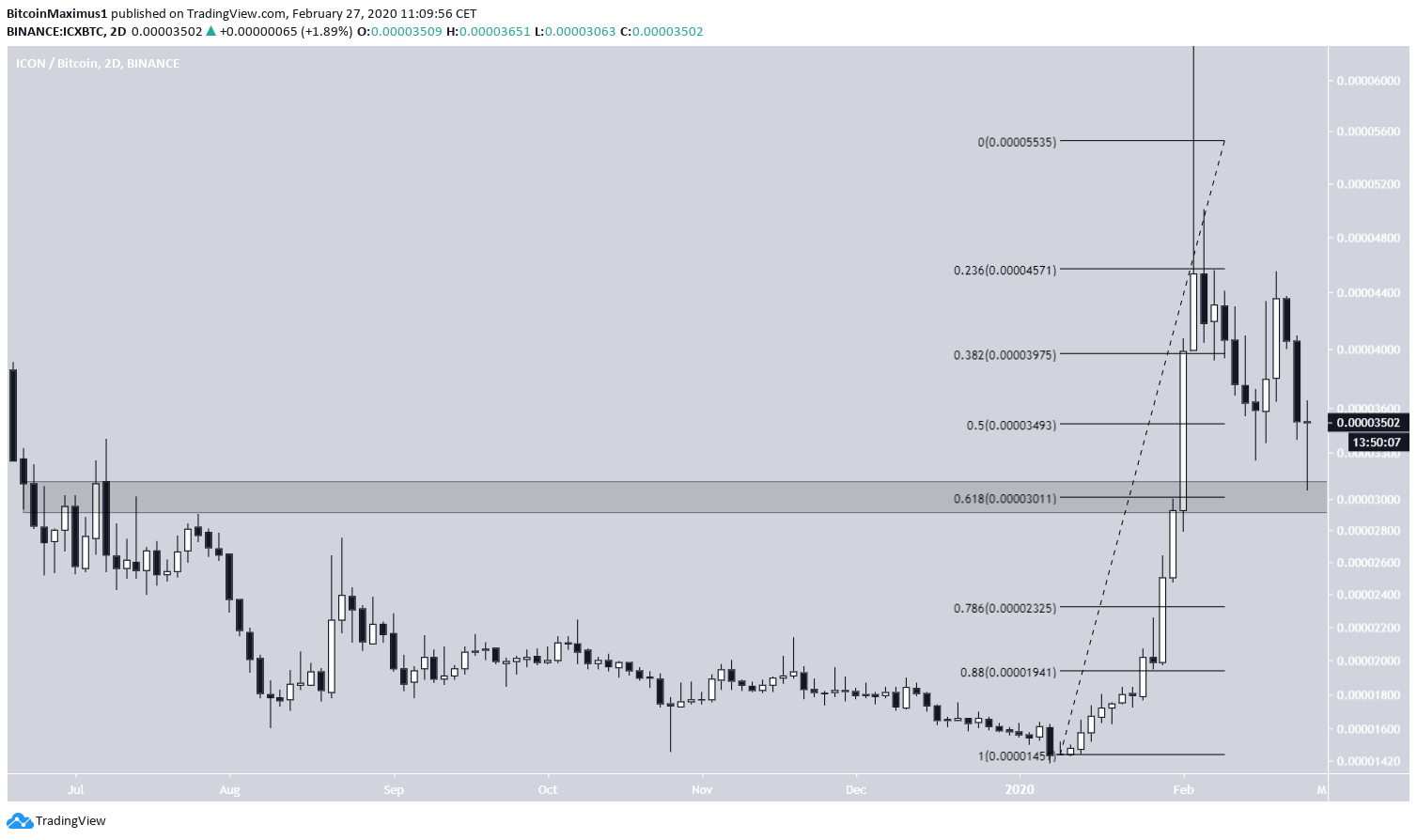 ICX Fib Support