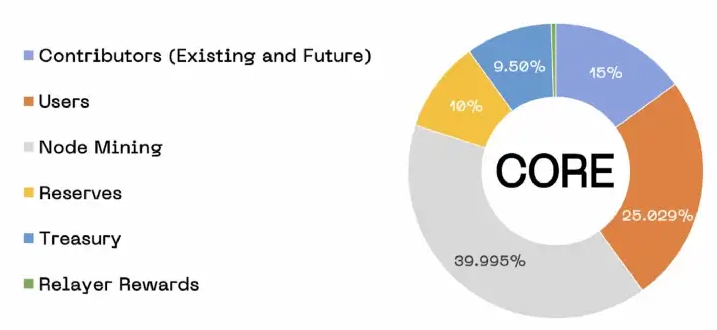 Cơ chế phân bổ token CORE