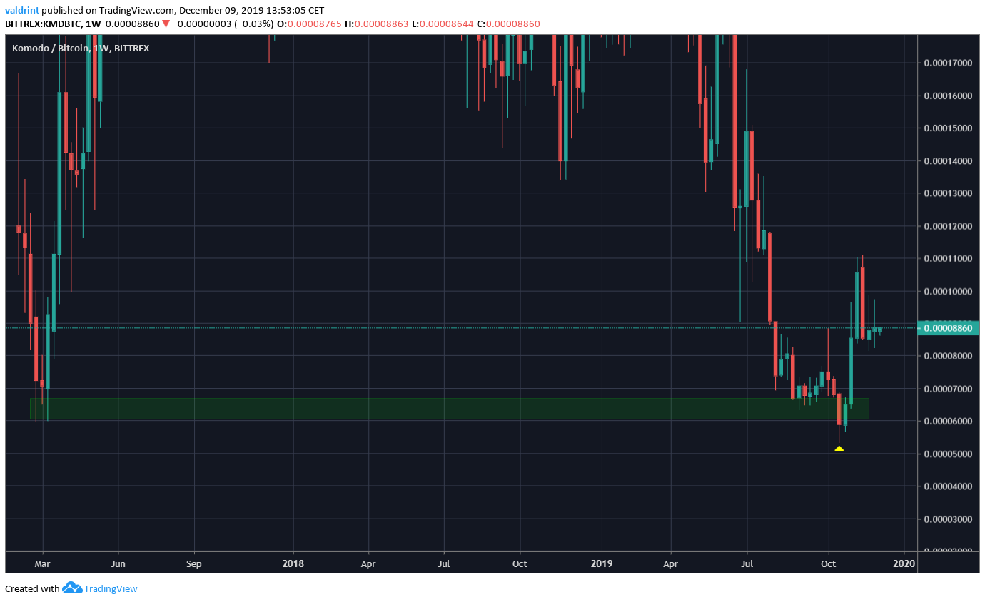 Komodo Future Movement
