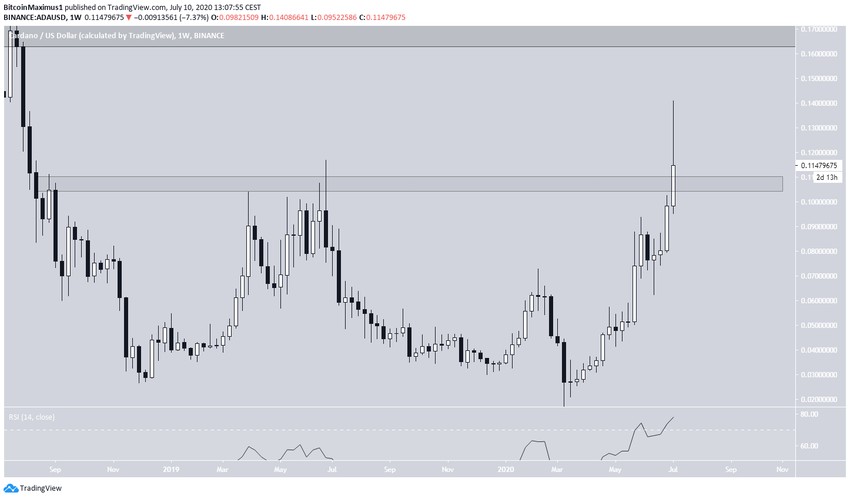 Cardano Price Movement