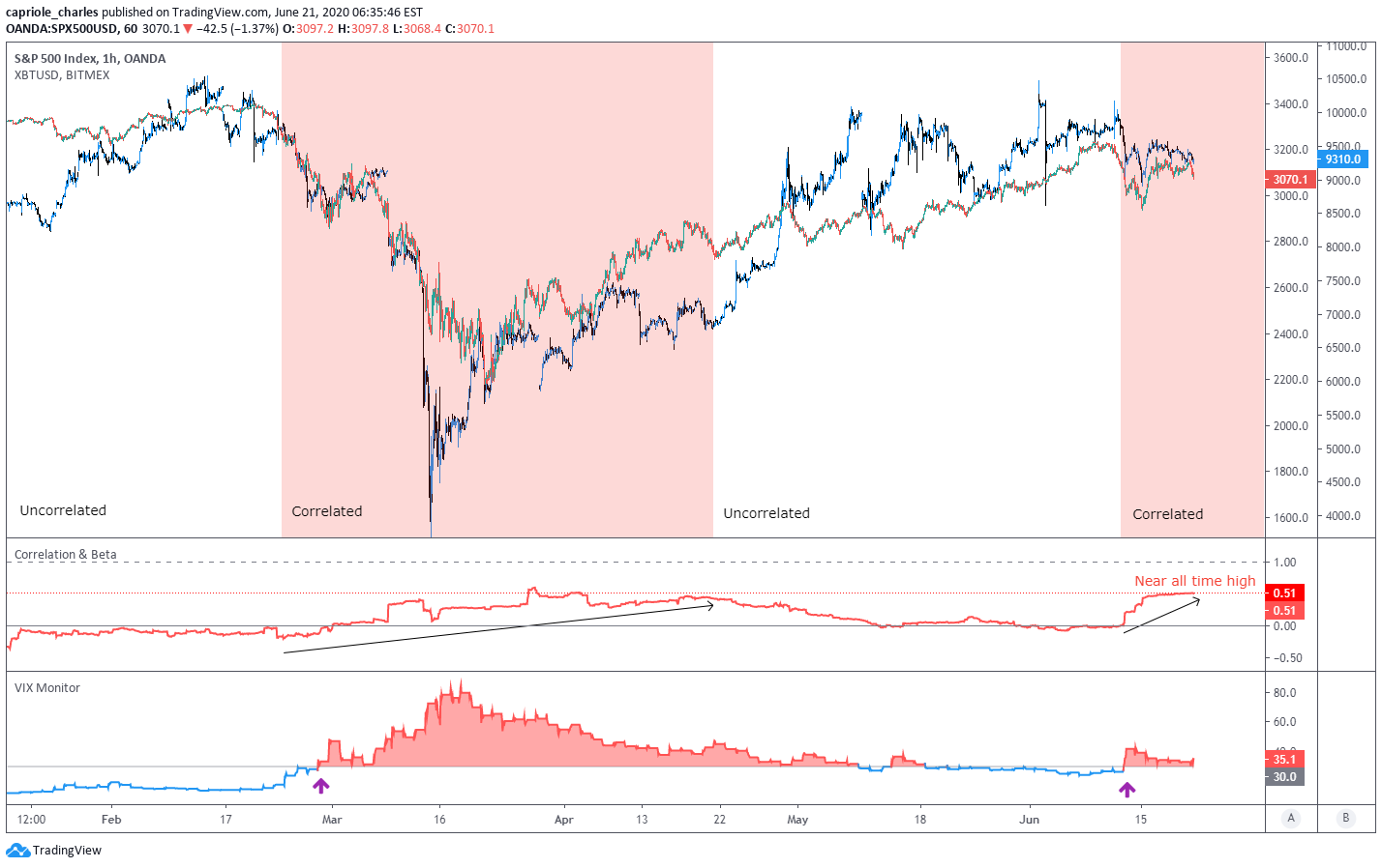 STOCK BTC Correlation