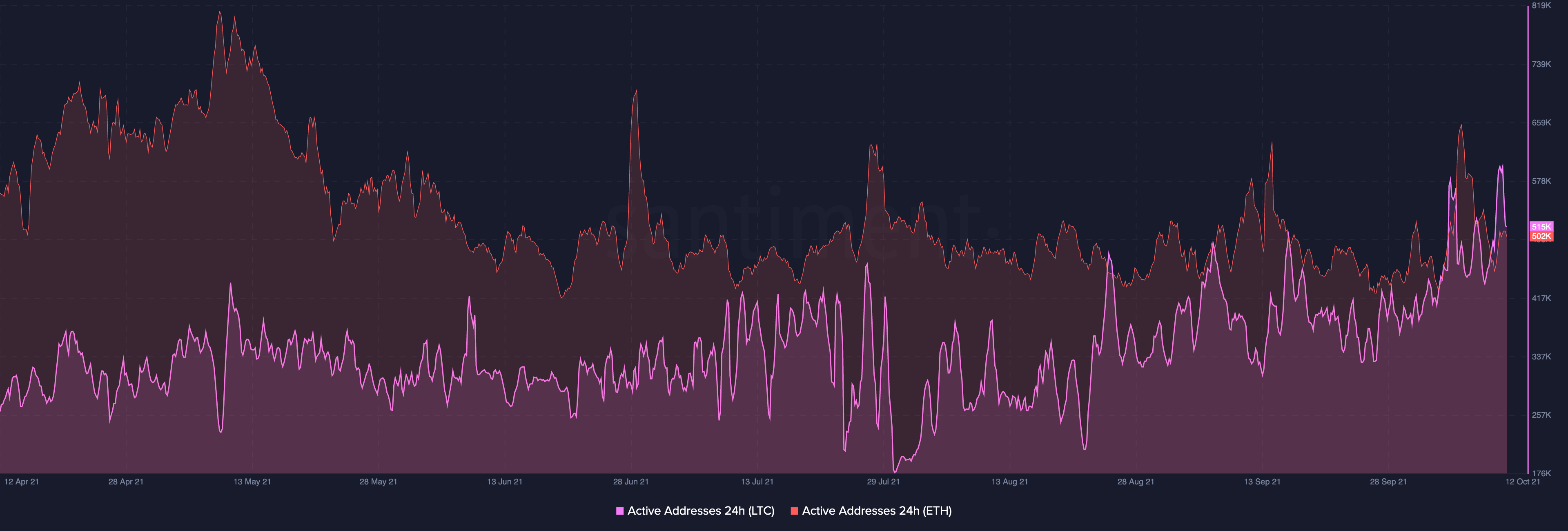 Ончейн-активность Litecoin