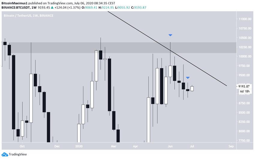Bitcoin Weekly Outlook
