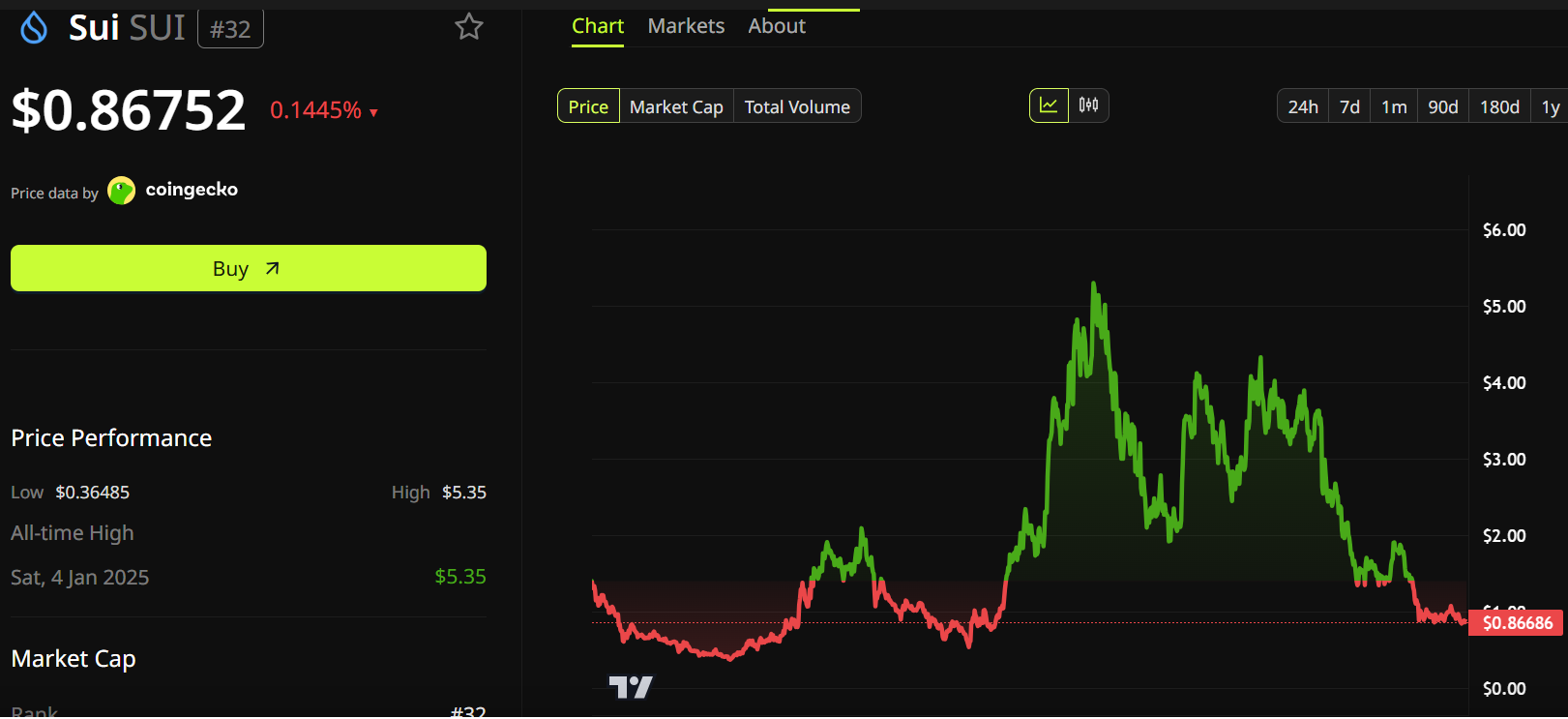 SUI Price Performance.