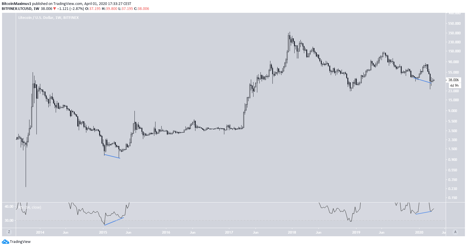 Litecoin RSI Similarity