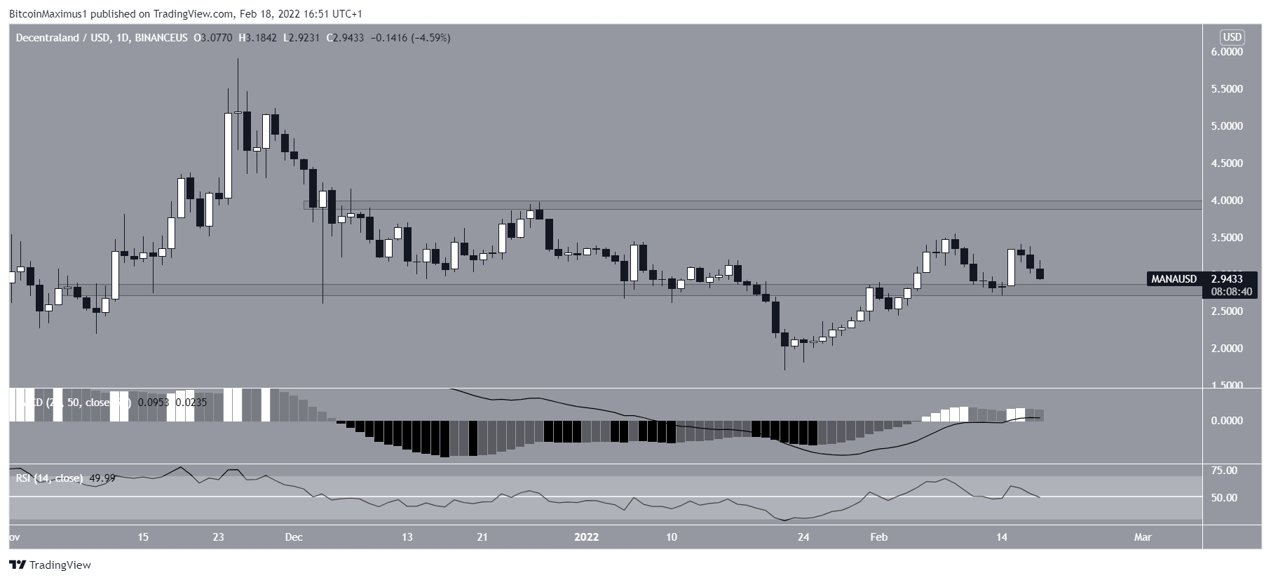 Biểu đồ giá MANA