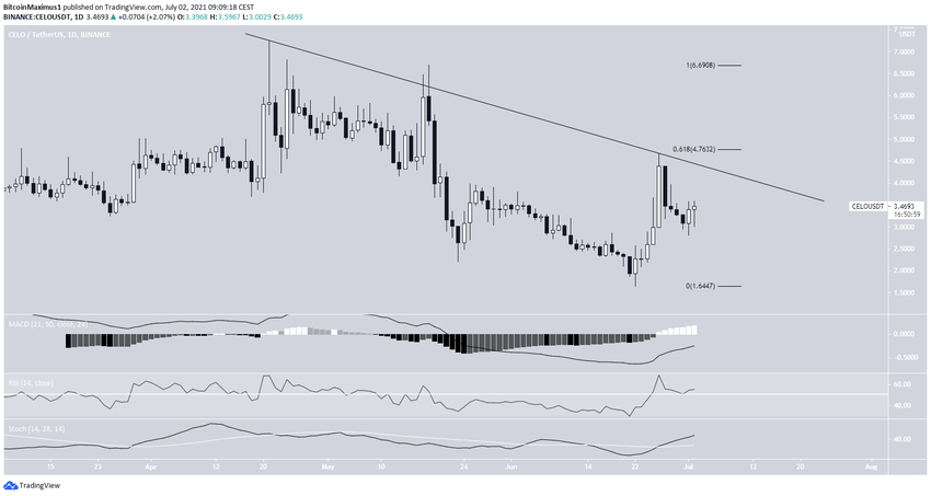 CELO Descending Resistance альткоины