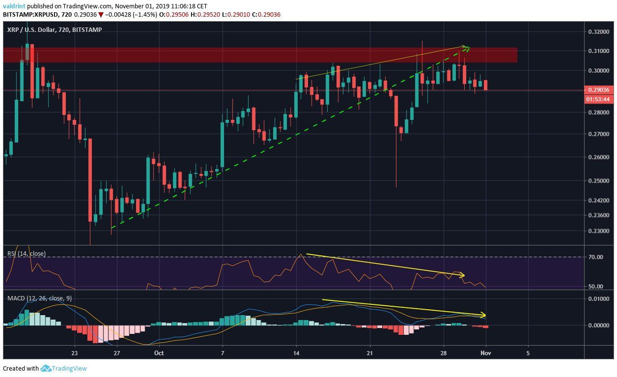 XRP Bearish Divergence