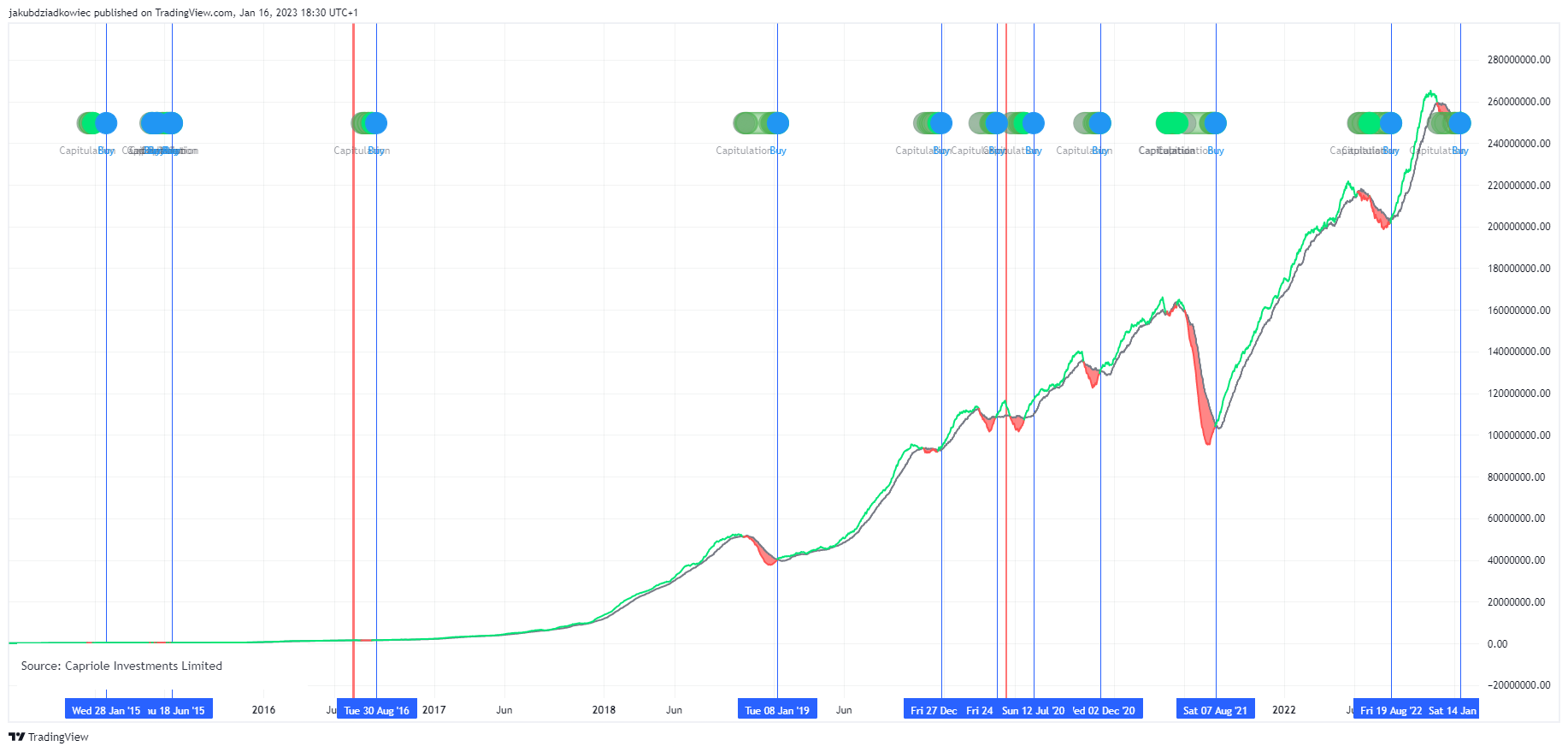 Niebieski sygnał "buy" od Hash Ribbons