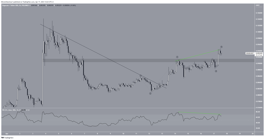 Dwugodzinny wykres Dogecoin