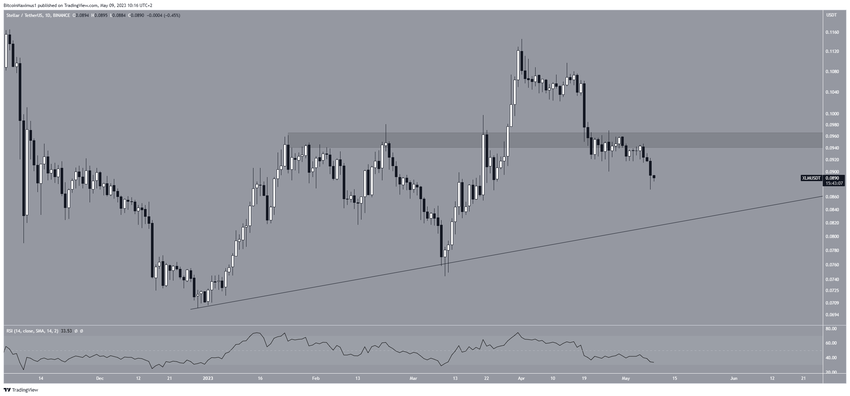 Kurs Stellar - wykres dzienny