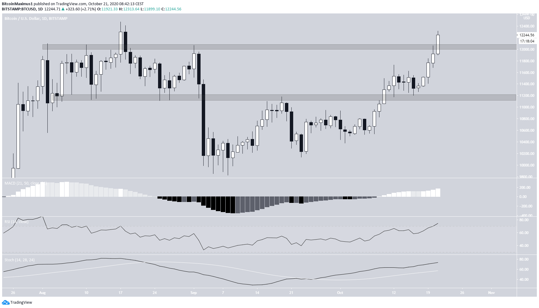 Bitcoin Daily Resistance