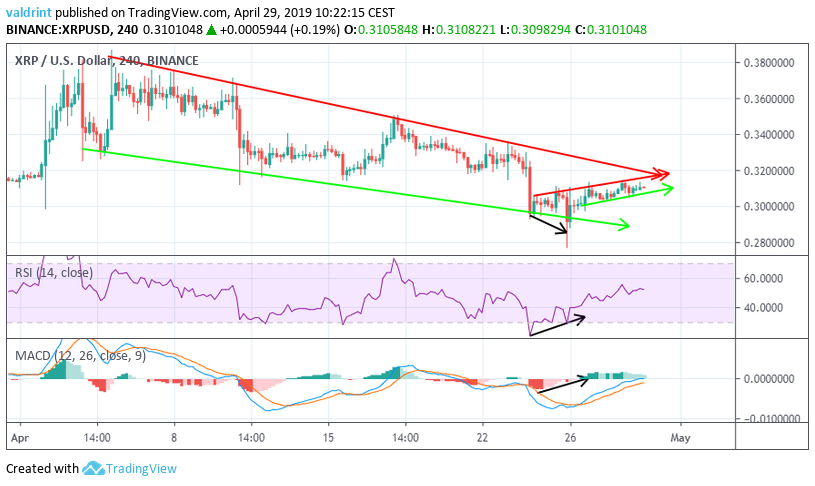 XRP Bullish Divergence