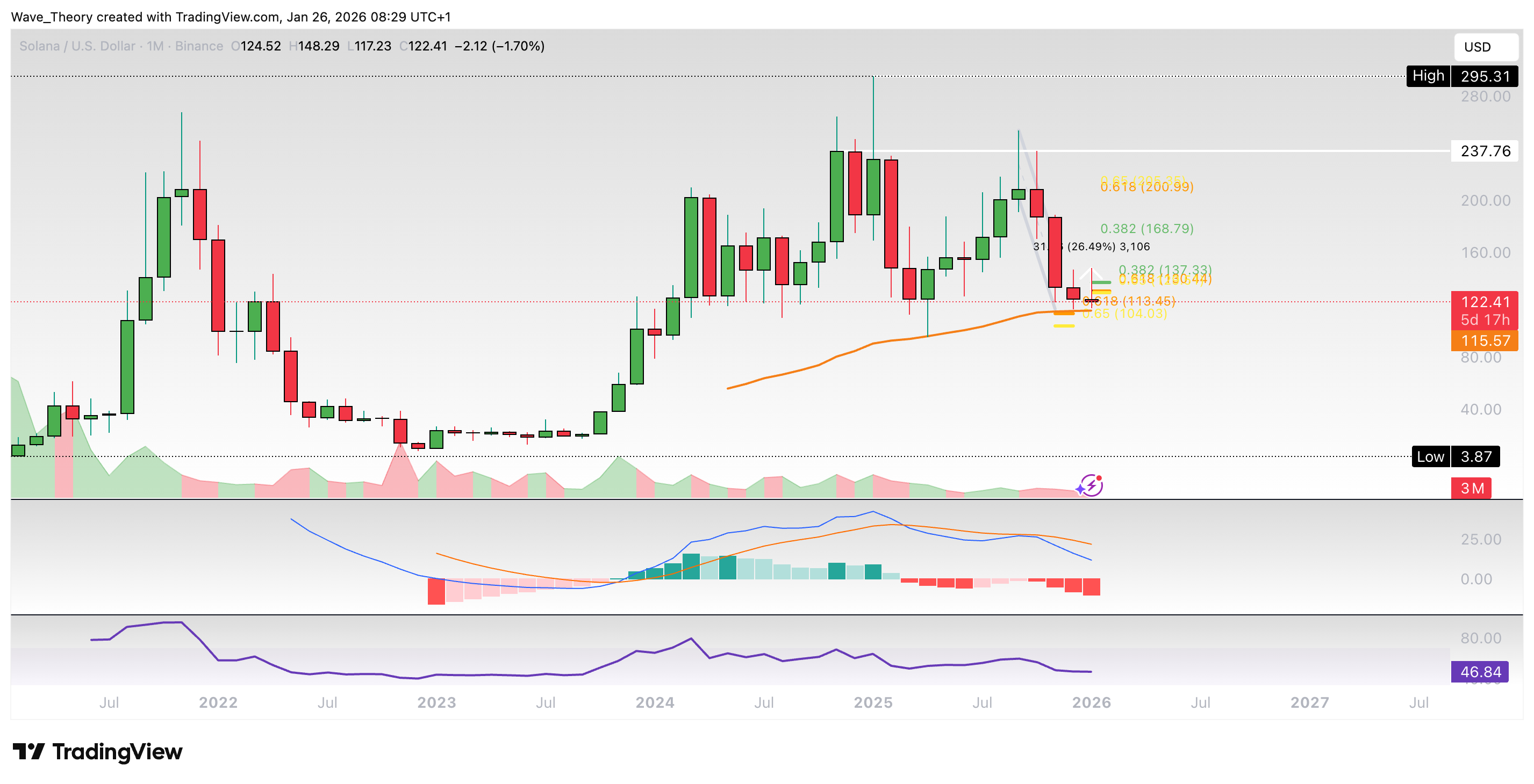 Solana Preis Chart Tradingview