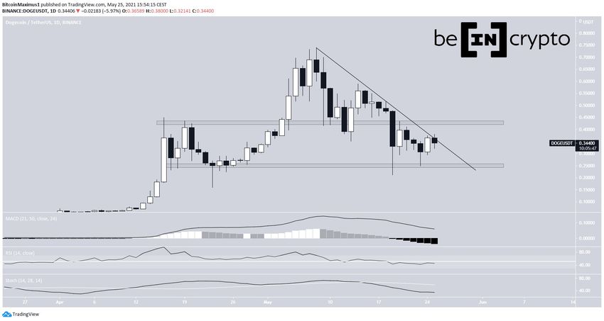 DOGE Descending Resistance Dogecoin