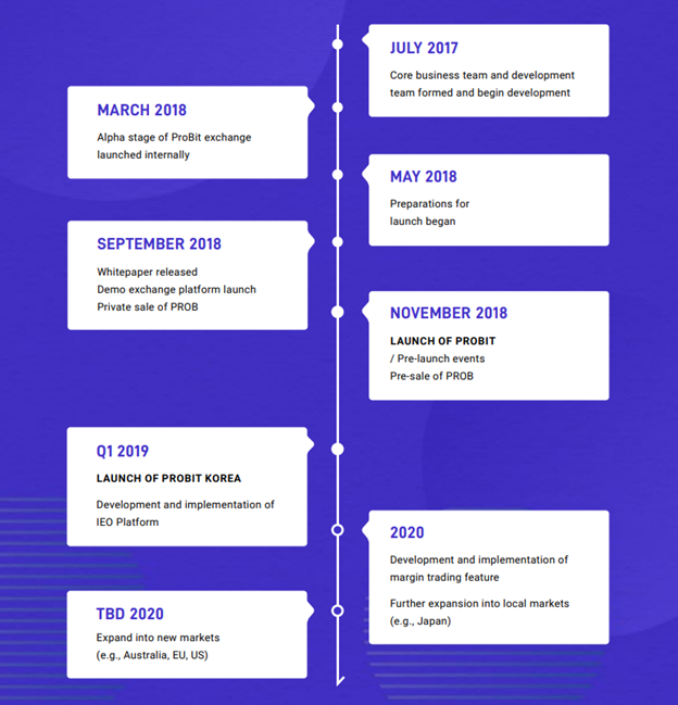 Roadmap của sàn ProBit Global.