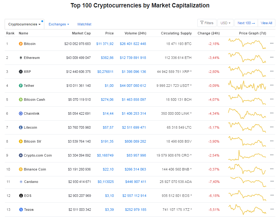 Tezos na 13 miejscu Coinmarketcap