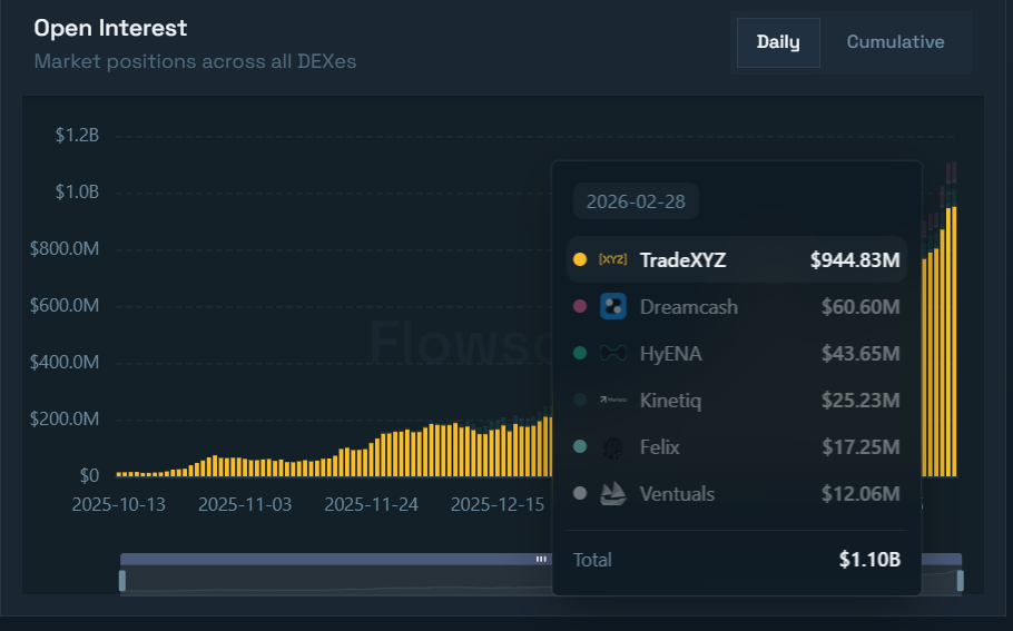 Hyperliquid's HIP-3 Platform's Open Interest.