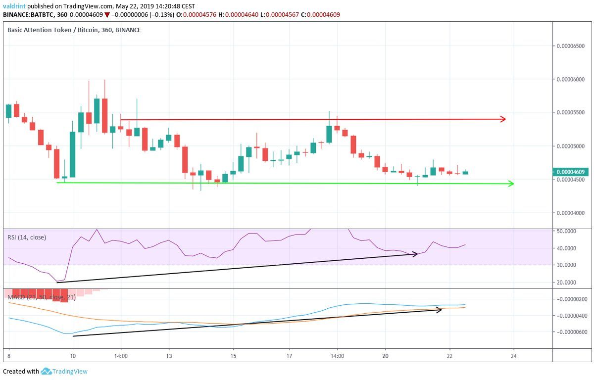 Bullish Divergence RSI