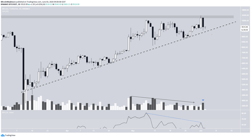 Bitcoin Ascending Support