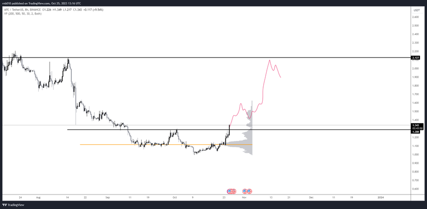 APE Price Breakout