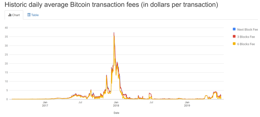 bitcoin fees