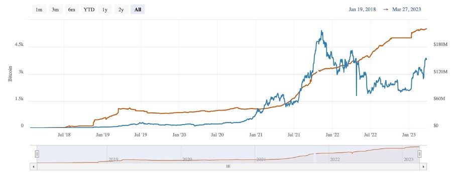 Lightning Network Capacity Source: Bitcoin Visuals