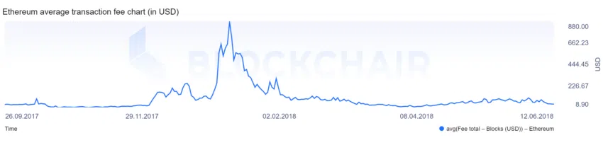 Ein Screenshot der durchschnittlichen Transaktionskosten von Ethereum (ETH) Ende 2017 bis Mitte 2018.