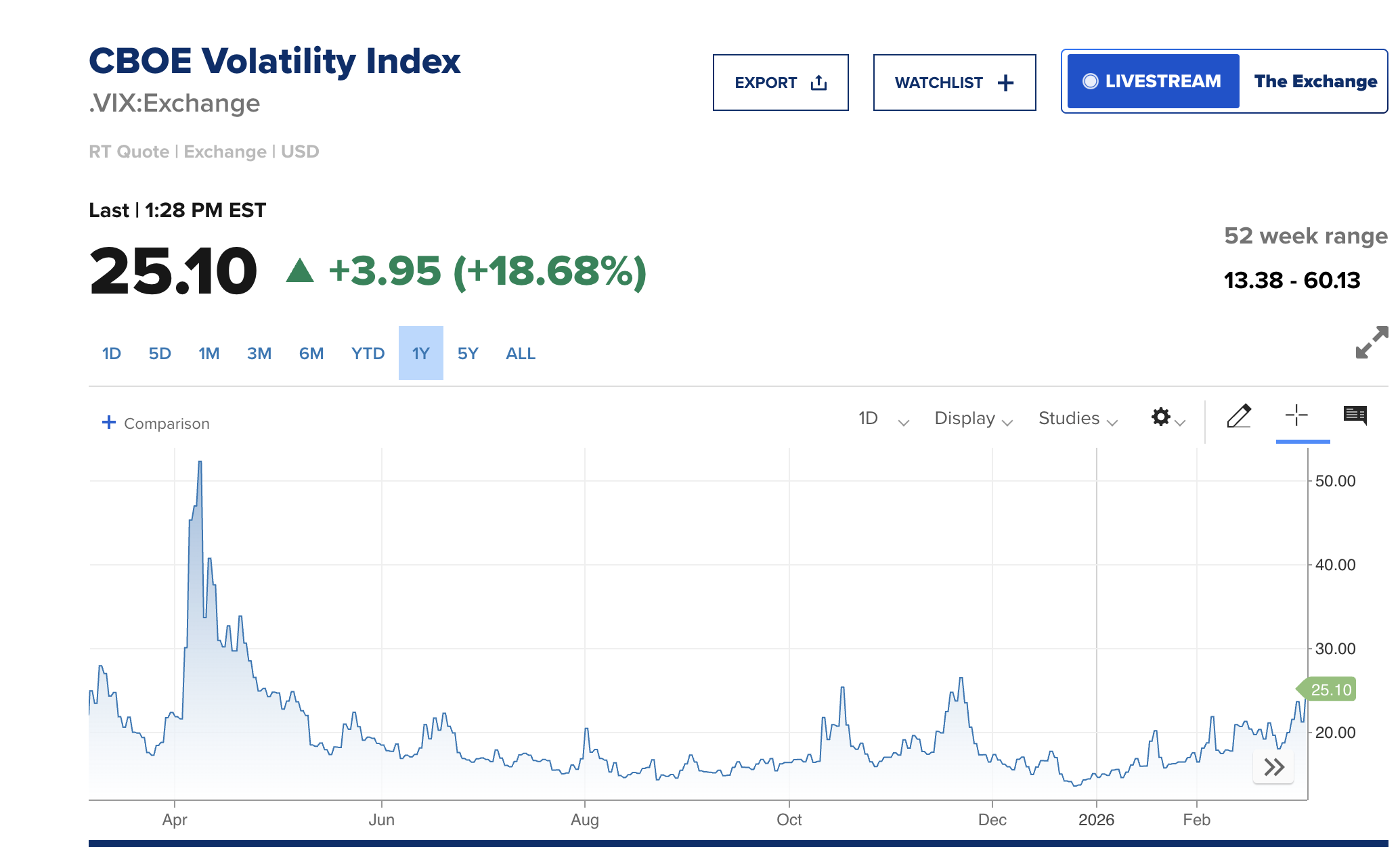 VIX Index