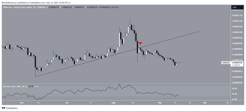 Shiba Inu (SHIB) Price Breakdown