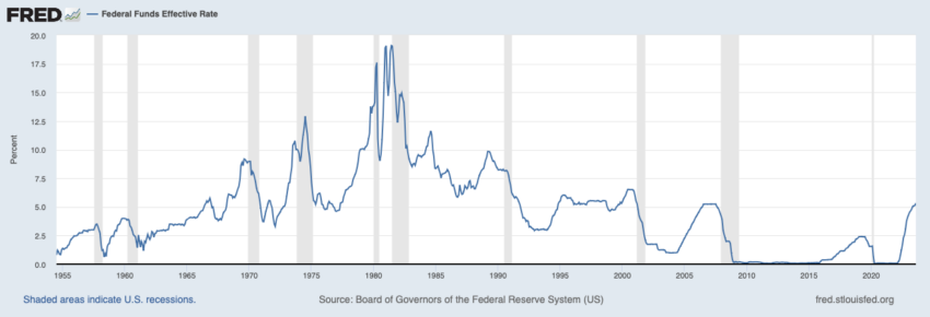 Fed has raised interest rates to 5.33% which BlackRock says is unlikely to change at the next meeting.