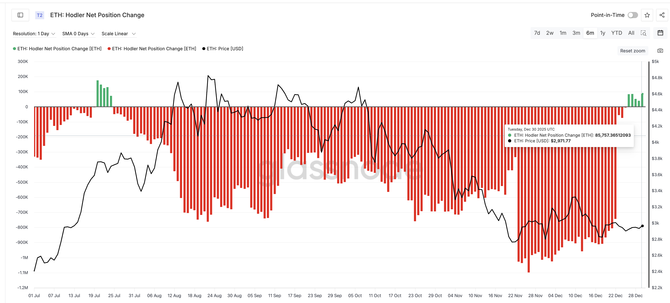 Hodlers Buying Again