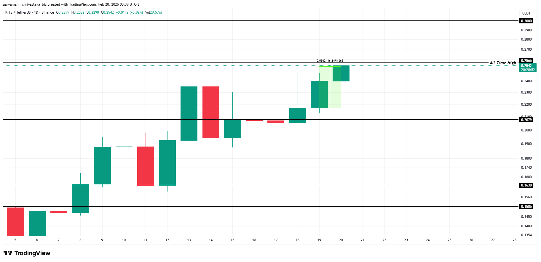 KITE Price Analysis. 