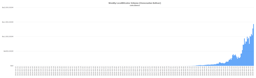 Bitcoin Trading Volume in Venezuela Peaks Again