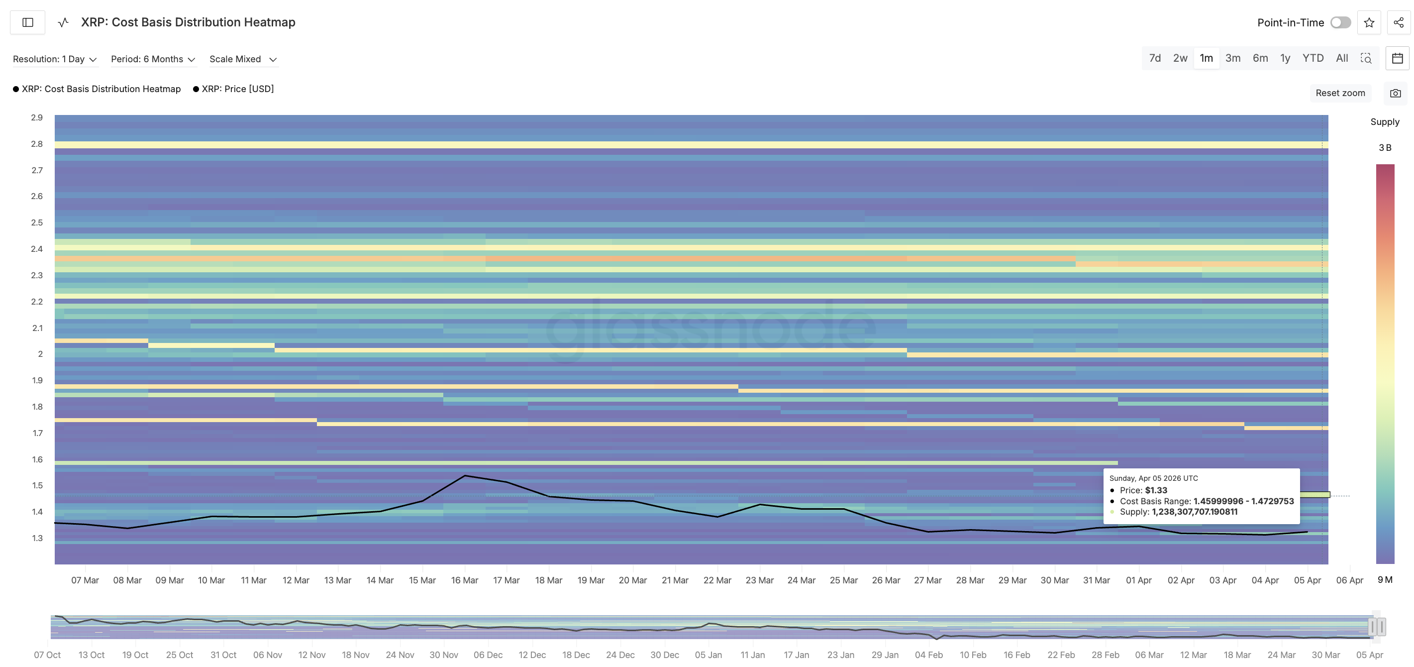 XRP Cost Basis Heatmap Ceiling