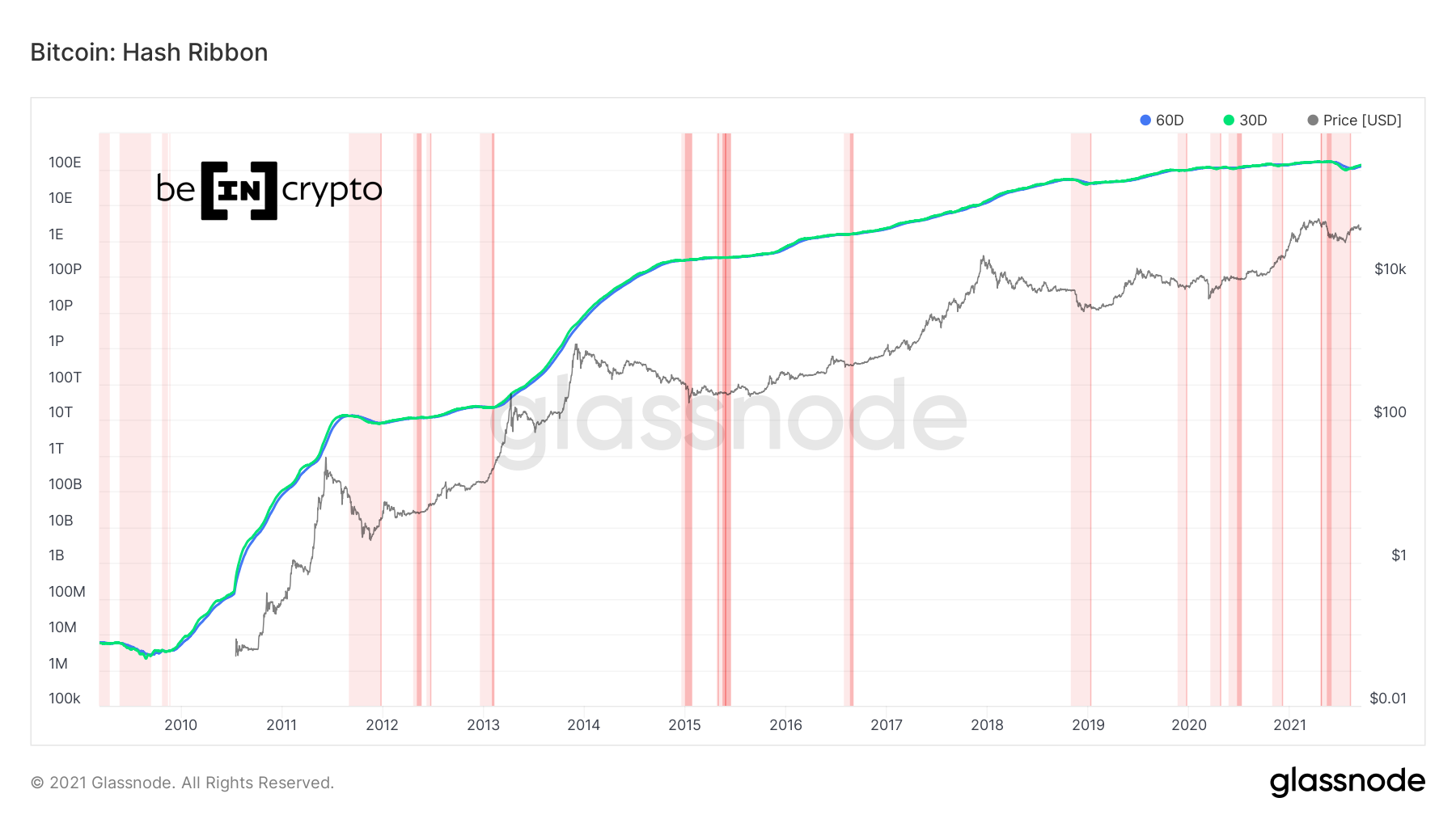 BTC Hash Rate