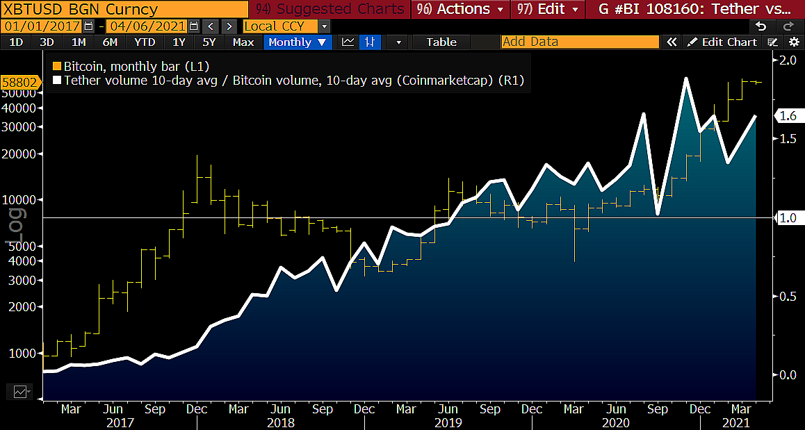Рост объема торгов в стейблкоине USDT