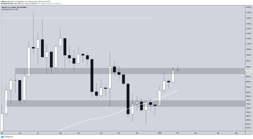 Bitcoin Weekly