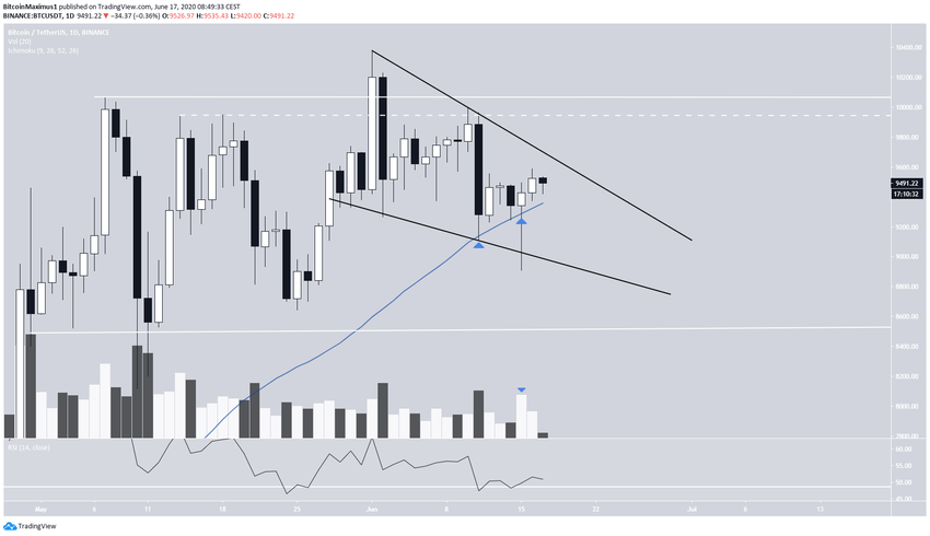Bitcoin Ascending Wedge