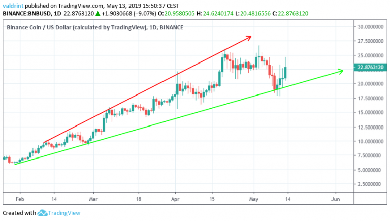 BNB Broadening Ascending Wedge (May 13 Analysis)