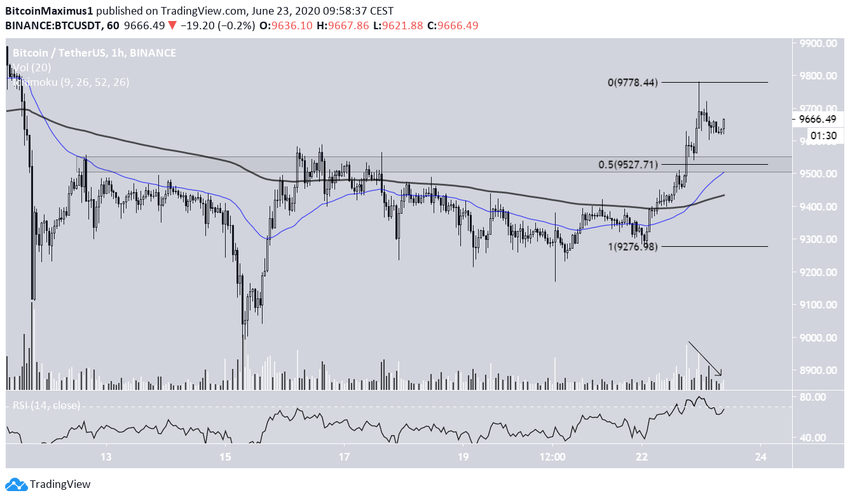 Bitcoin Hourly Chart