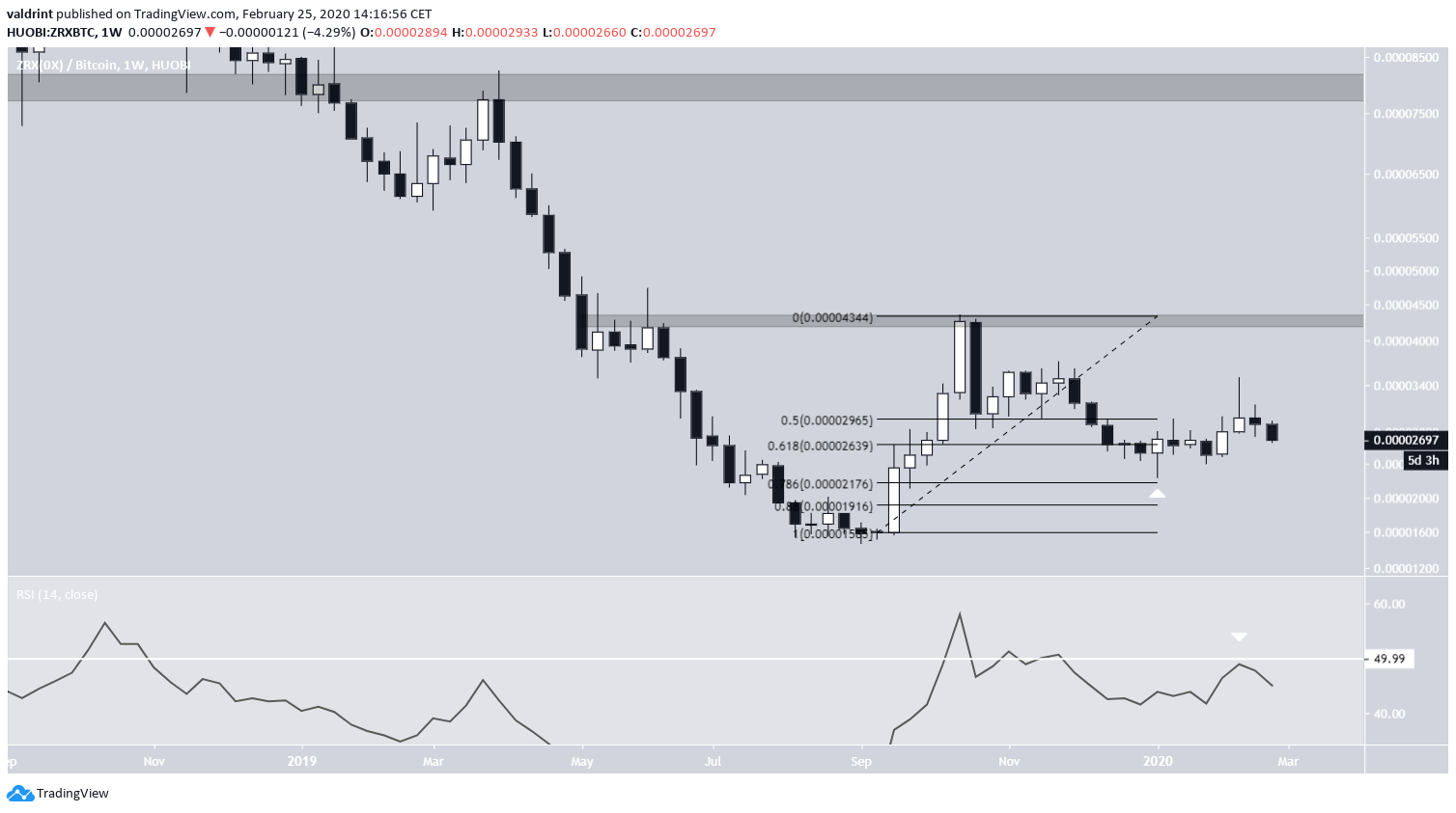 ZRX Long-Term Movement