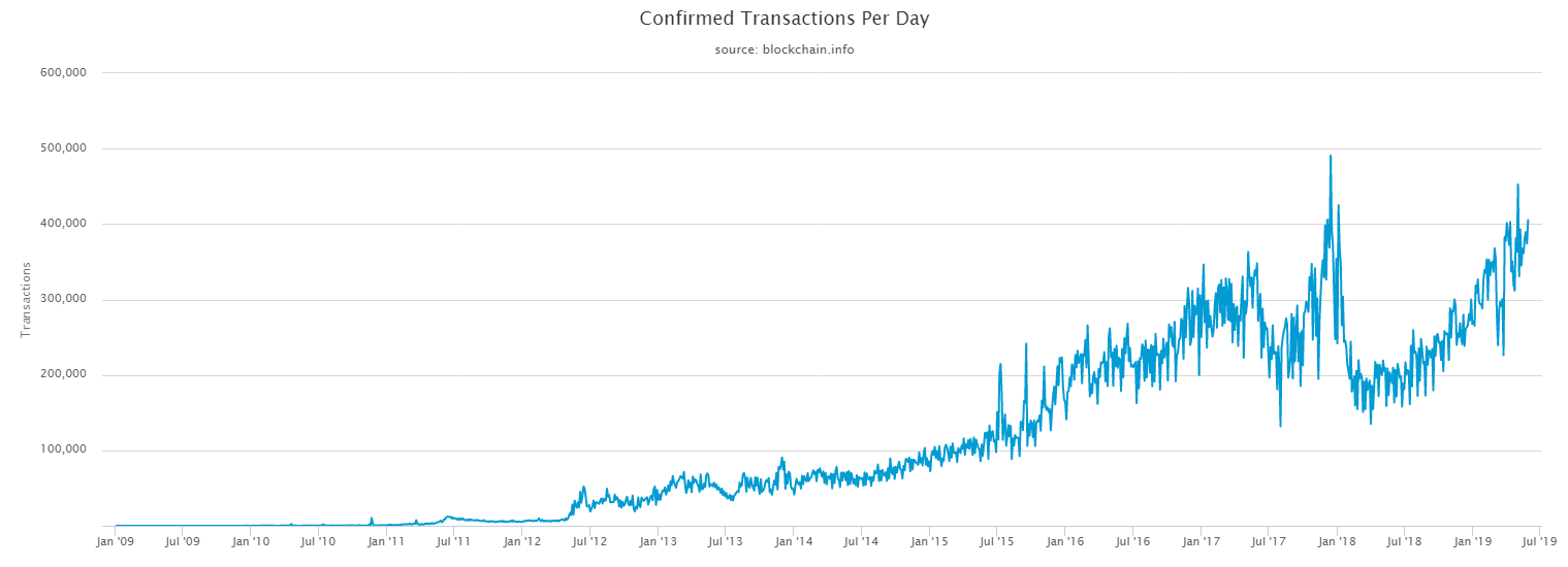 bitcoin transactions per day