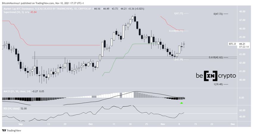 BTCD - wykres dzienny