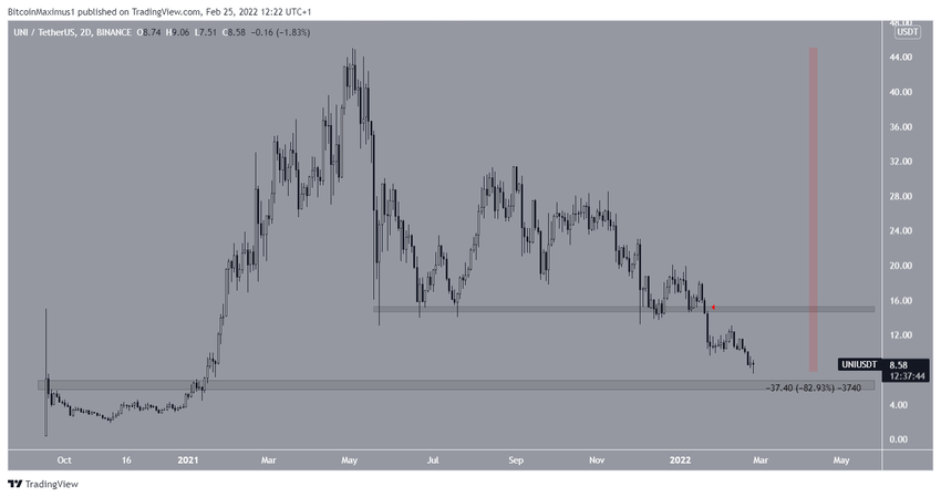 Uniswap - wykres 2-dniowy
